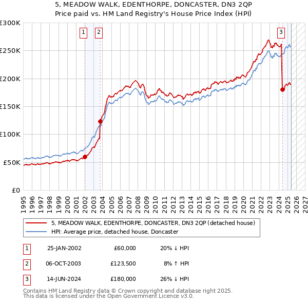 5, MEADOW WALK, EDENTHORPE, DONCASTER, DN3 2QP: Price paid vs HM Land Registry's House Price Index