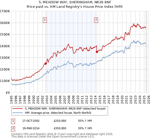5, MEADOW WAY, SHERINGHAM, NR26 8NF: Price paid vs HM Land Registry's House Price Index