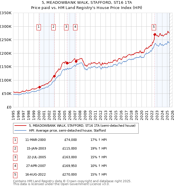 5, MEADOWBANK WALK, STAFFORD, ST16 1TA: Price paid vs HM Land Registry's House Price Index