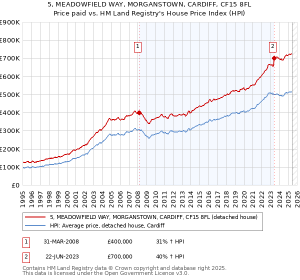 5, MEADOWFIELD WAY, MORGANSTOWN, CARDIFF, CF15 8FL: Price paid vs HM Land Registry's House Price Index