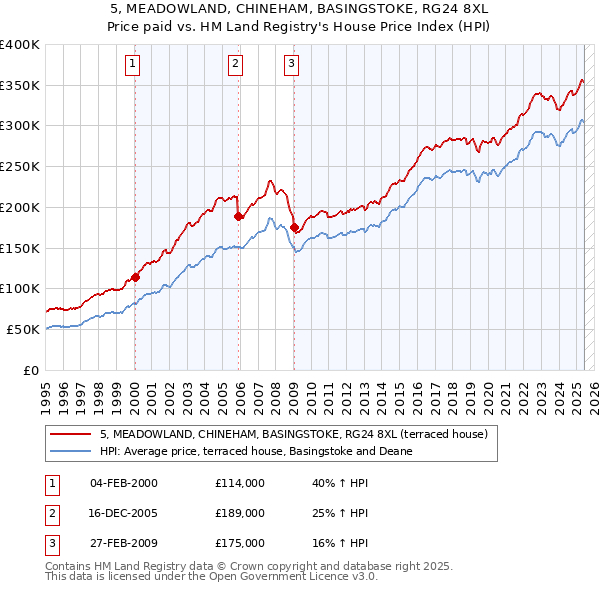 5, MEADOWLAND, CHINEHAM, BASINGSTOKE, RG24 8XL: Price paid vs HM Land Registry's House Price Index