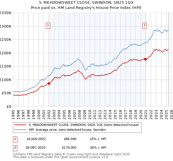 5, MEADOWSWEET CLOSE, SWINDON, SN25 1QX: Price paid vs HM Land Registry's House Price Index