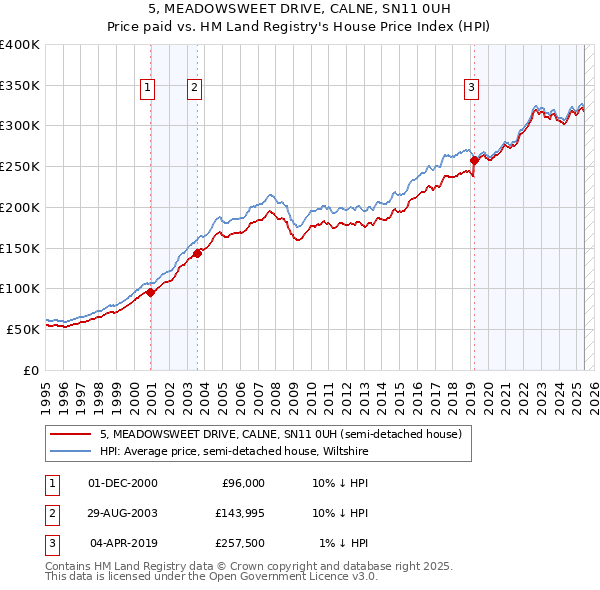 5, MEADOWSWEET DRIVE, CALNE, SN11 0UH: Price paid vs HM Land Registry's House Price Index