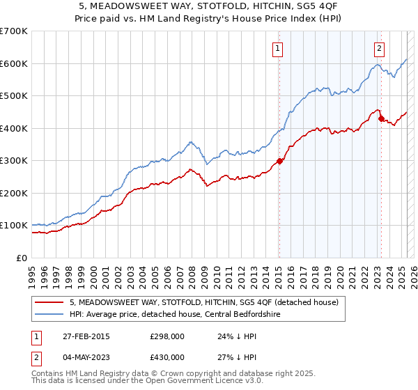 5, MEADOWSWEET WAY, STOTFOLD, HITCHIN, SG5 4QF: Price paid vs HM Land Registry's House Price Index