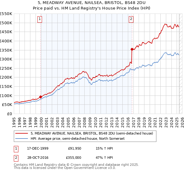 5, MEADWAY AVENUE, NAILSEA, BRISTOL, BS48 2DU: Price paid vs HM Land Registry's House Price Index