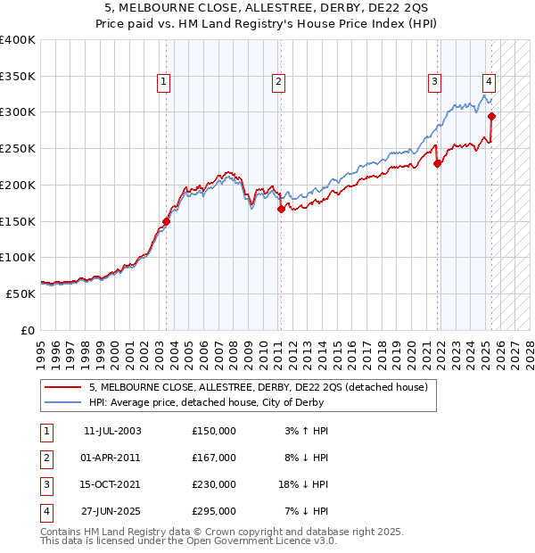5, MELBOURNE CLOSE, ALLESTREE, DERBY, DE22 2QS: Price paid vs HM Land Registry's House Price Index