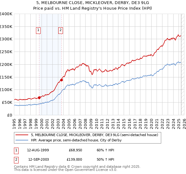 5, MELBOURNE CLOSE, MICKLEOVER, DERBY, DE3 9LG: Price paid vs HM Land Registry's House Price Index
