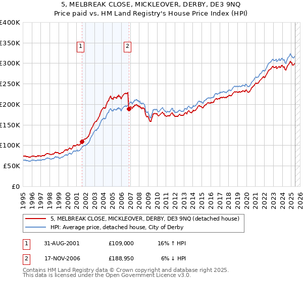 5, MELBREAK CLOSE, MICKLEOVER, DERBY, DE3 9NQ: Price paid vs HM Land Registry's House Price Index