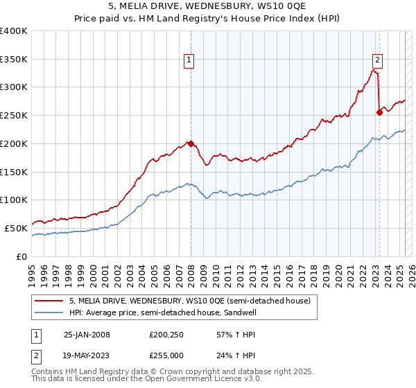 5, MELIA DRIVE, WEDNESBURY, WS10 0QE: Price paid vs HM Land Registry's House Price Index