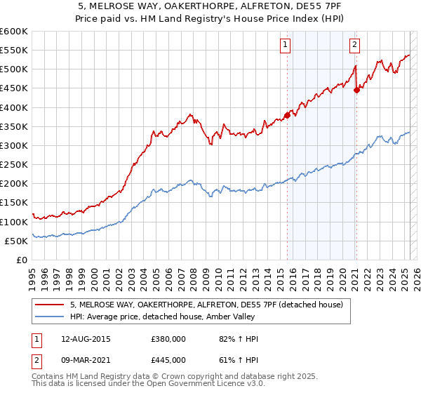 5, MELROSE WAY, OAKERTHORPE, ALFRETON, DE55 7PF: Price paid vs HM Land Registry's House Price Index