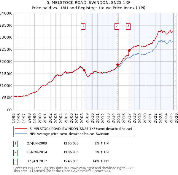 5, MELSTOCK ROAD, SWINDON, SN25 1XF: Price paid vs HM Land Registry's House Price Index