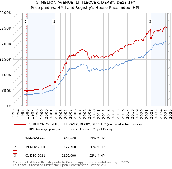 5, MELTON AVENUE, LITTLEOVER, DERBY, DE23 1FY: Price paid vs HM Land Registry's House Price Index
