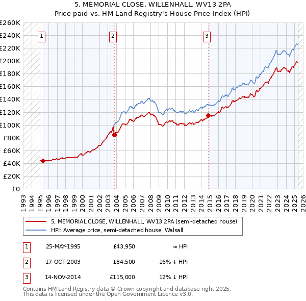 5, MEMORIAL CLOSE, WILLENHALL, WV13 2PA: Price paid vs HM Land Registry's House Price Index