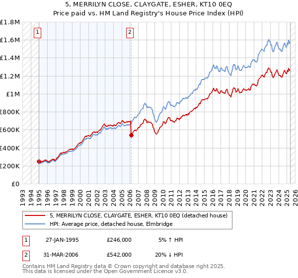 5, MERRILYN CLOSE, CLAYGATE, ESHER, KT10 0EQ: Price paid vs HM Land Registry's House Price Index