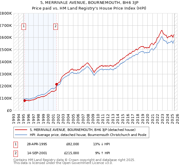 5, MERRIVALE AVENUE, BOURNEMOUTH, BH6 3JP: Price paid vs HM Land Registry's House Price Index