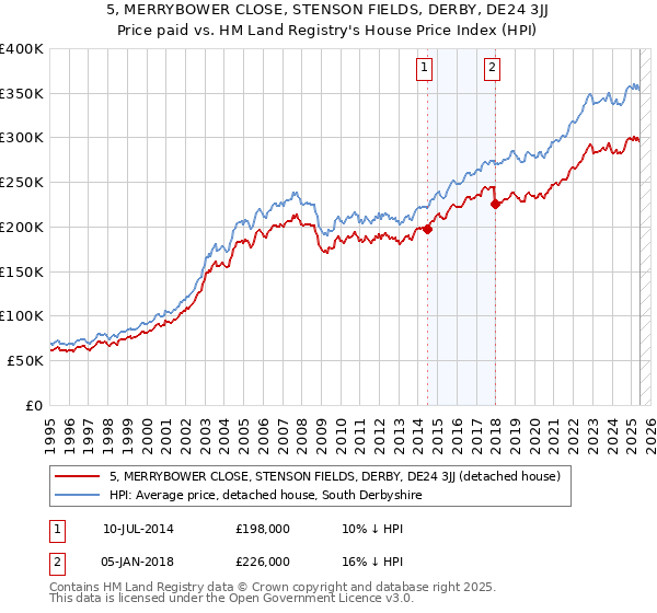 5, MERRYBOWER CLOSE, STENSON FIELDS, DERBY, DE24 3JJ: Price paid vs HM Land Registry's House Price Index