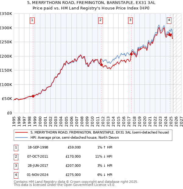 5, MERRYTHORN ROAD, FREMINGTON, BARNSTAPLE, EX31 3AL: Price paid vs HM Land Registry's House Price Index