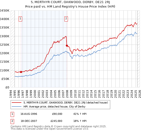 5, MERTHYR COURT, OAKWOOD, DERBY, DE21 2RJ: Price paid vs HM Land Registry's House Price Index