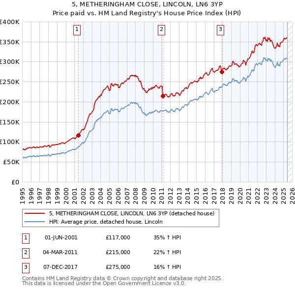 5, METHERINGHAM CLOSE, LINCOLN, LN6 3YP: Price paid vs HM Land Registry's House Price Index