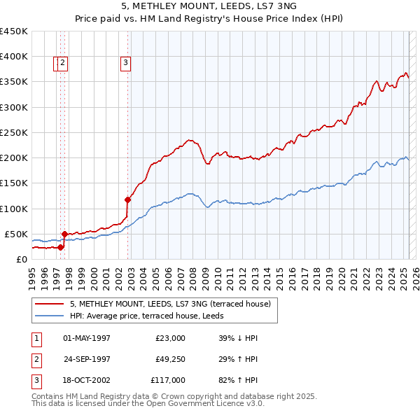 5, METHLEY MOUNT, LEEDS, LS7 3NG: Price paid vs HM Land Registry's House Price Index