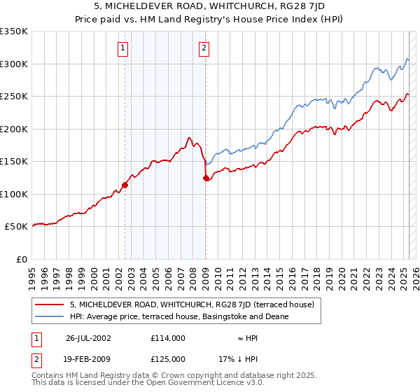 5, MICHELDEVER ROAD, WHITCHURCH, RG28 7JD: Price paid vs HM Land Registry's House Price Index