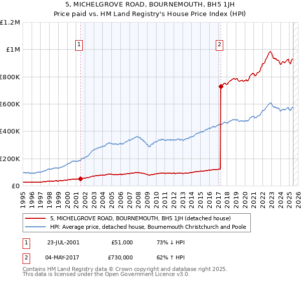 5, MICHELGROVE ROAD, BOURNEMOUTH, BH5 1JH: Price paid vs HM Land Registry's House Price Index