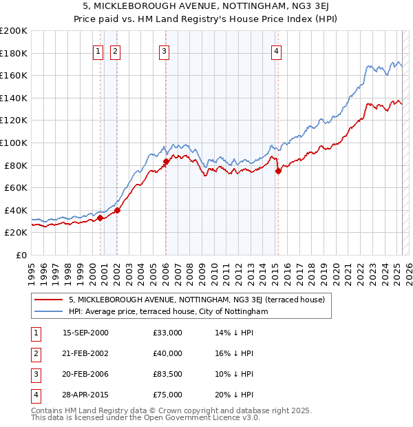 5, MICKLEBOROUGH AVENUE, NOTTINGHAM, NG3 3EJ: Price paid vs HM Land Registry's House Price Index