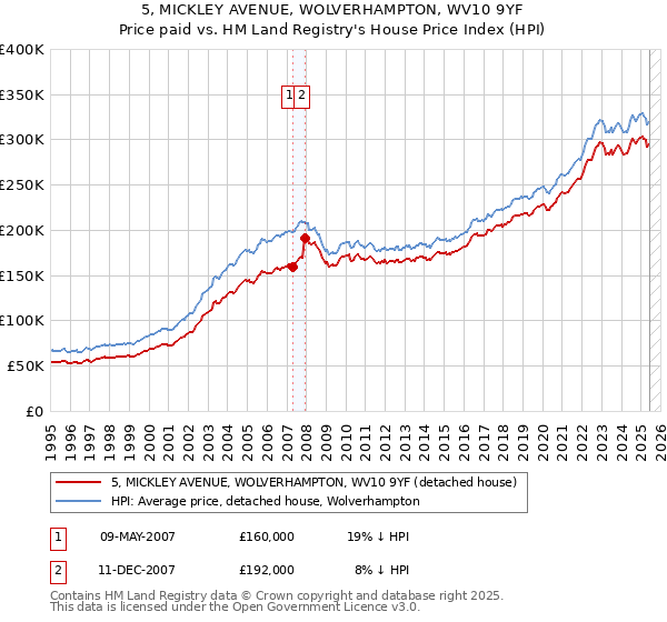 5, MICKLEY AVENUE, WOLVERHAMPTON, WV10 9YF: Price paid vs HM Land Registry's House Price Index