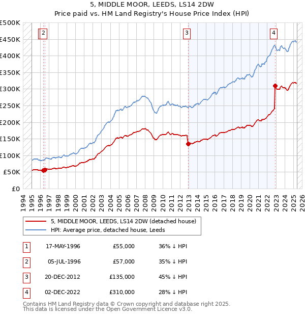 5, MIDDLE MOOR, LEEDS, LS14 2DW: Price paid vs HM Land Registry's House Price Index