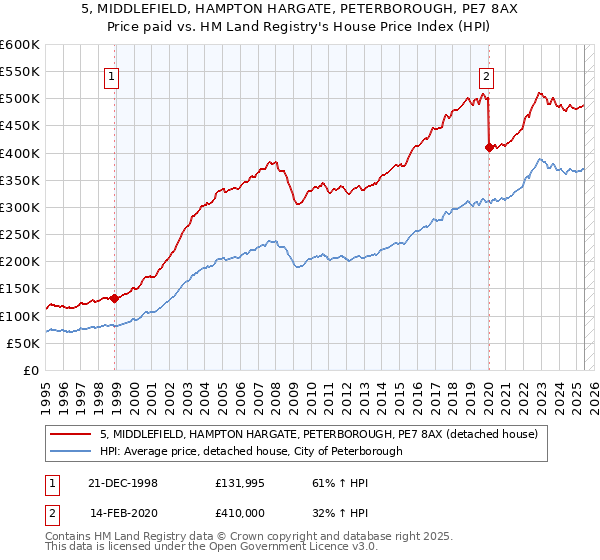 5, MIDDLEFIELD, HAMPTON HARGATE, PETERBOROUGH, PE7 8AX: Price paid vs HM Land Registry's House Price Index