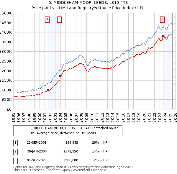 5, MIDDLEHAM MOOR, LEEDS, LS10 4TS: Price paid vs HM Land Registry's House Price Index