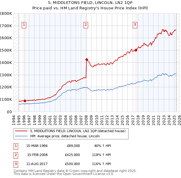5, MIDDLETONS FIELD, LINCOLN, LN2 1QP: Price paid vs HM Land Registry's House Price Index