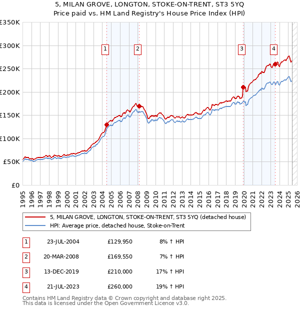 5, MILAN GROVE, LONGTON, STOKE-ON-TRENT, ST3 5YQ: Price paid vs HM Land Registry's House Price Index