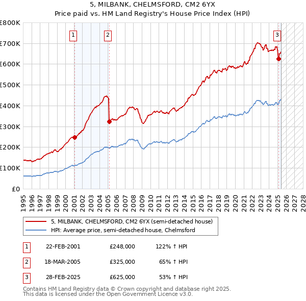 5, MILBANK, CHELMSFORD, CM2 6YX: Price paid vs HM Land Registry's House Price Index