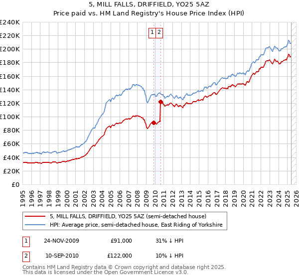 5, MILL FALLS, DRIFFIELD, YO25 5AZ: Price paid vs HM Land Registry's House Price Index