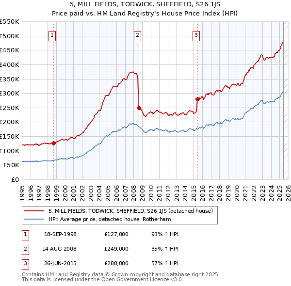 5, MILL FIELDS, TODWICK, SHEFFIELD, S26 1JS: Price paid vs HM Land Registry's House Price Index