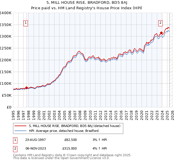 5, MILL HOUSE RISE, BRADFORD, BD5 8AJ: Price paid vs HM Land Registry's House Price Index