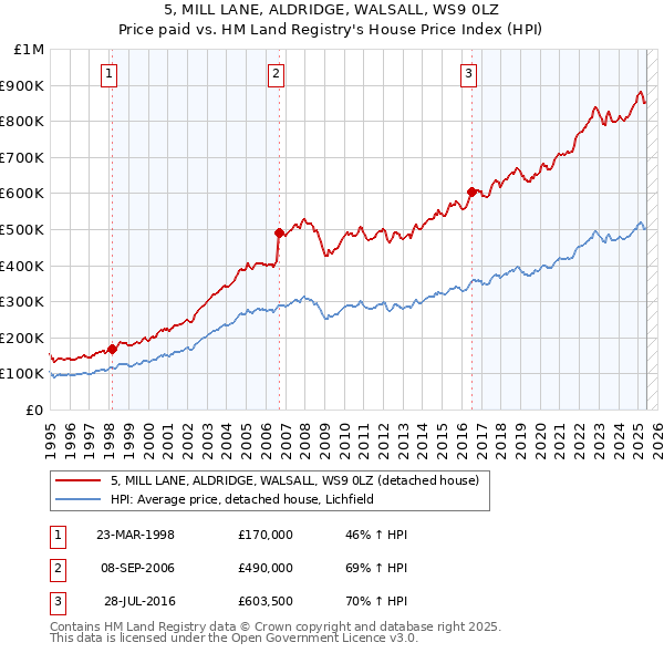 5, MILL LANE, ALDRIDGE, WALSALL, WS9 0LZ: Price paid vs HM Land Registry's House Price Index