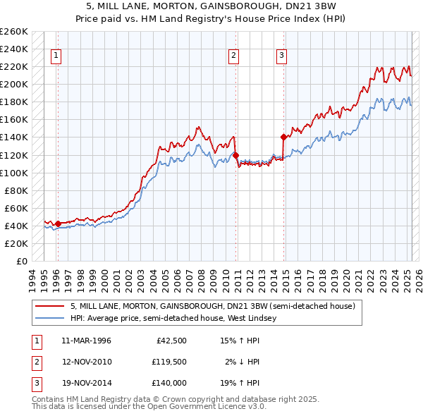 5, MILL LANE, MORTON, GAINSBOROUGH, DN21 3BW: Price paid vs HM Land Registry's House Price Index