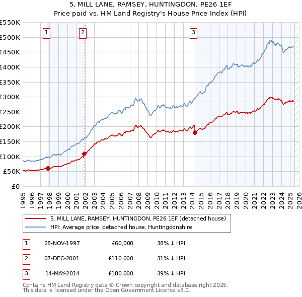 5, MILL LANE, RAMSEY, HUNTINGDON, PE26 1EF: Price paid vs HM Land Registry's House Price Index