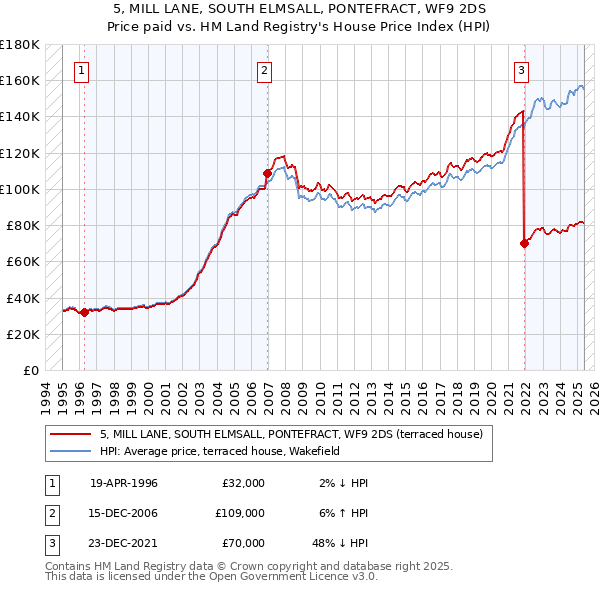 5, MILL LANE, SOUTH ELMSALL, PONTEFRACT, WF9 2DS: Price paid vs HM Land Registry's House Price Index