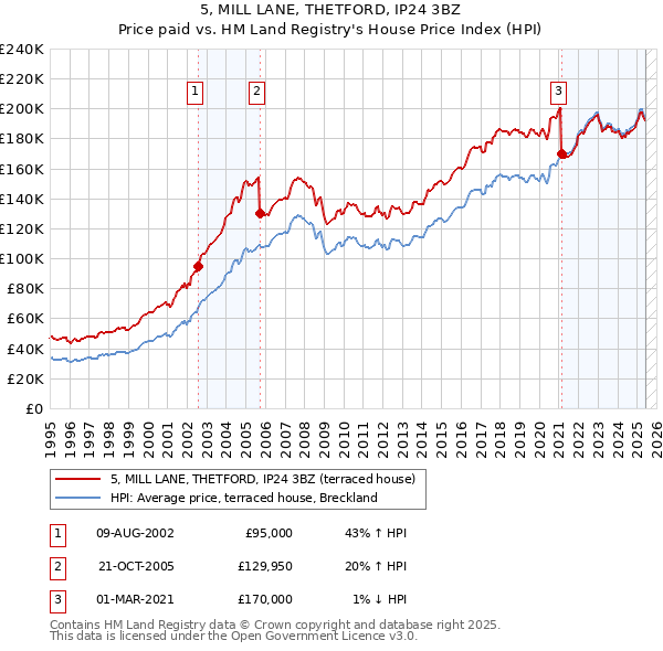 5, MILL LANE, THETFORD, IP24 3BZ: Price paid vs HM Land Registry's House Price Index