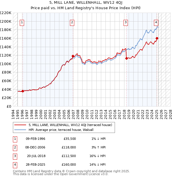 5, MILL LANE, WILLENHALL, WV12 4QJ: Price paid vs HM Land Registry's House Price Index