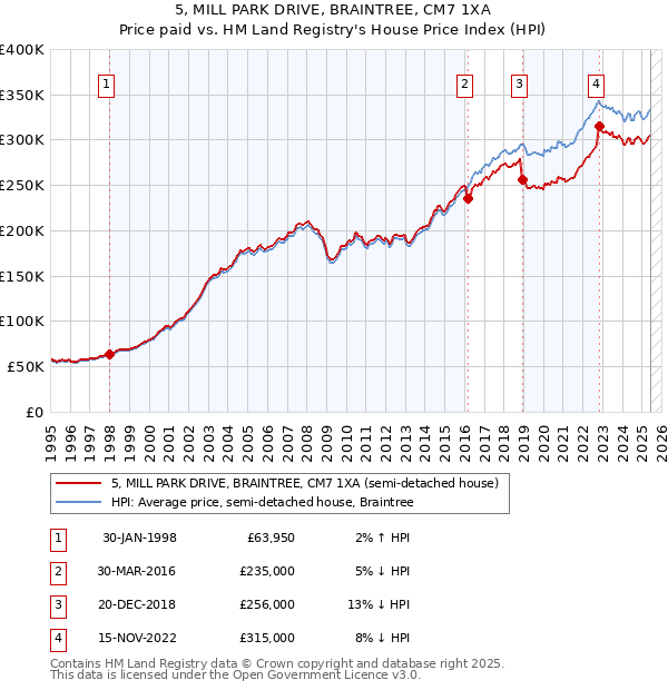 5, MILL PARK DRIVE, BRAINTREE, CM7 1XA: Price paid vs HM Land Registry's House Price Index