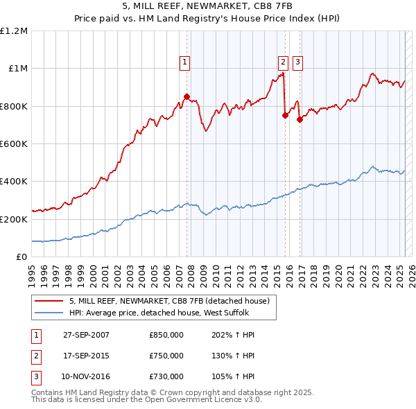 5, MILL REEF, NEWMARKET, CB8 7FB: Price paid vs HM Land Registry's House Price Index