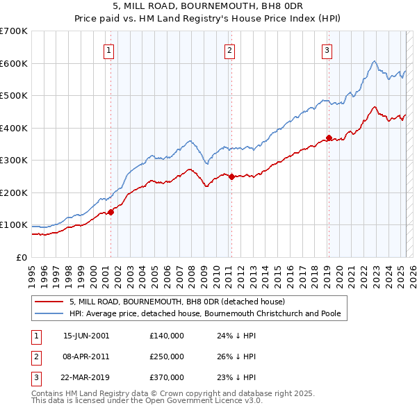 5, MILL ROAD, BOURNEMOUTH, BH8 0DR: Price paid vs HM Land Registry's House Price Index