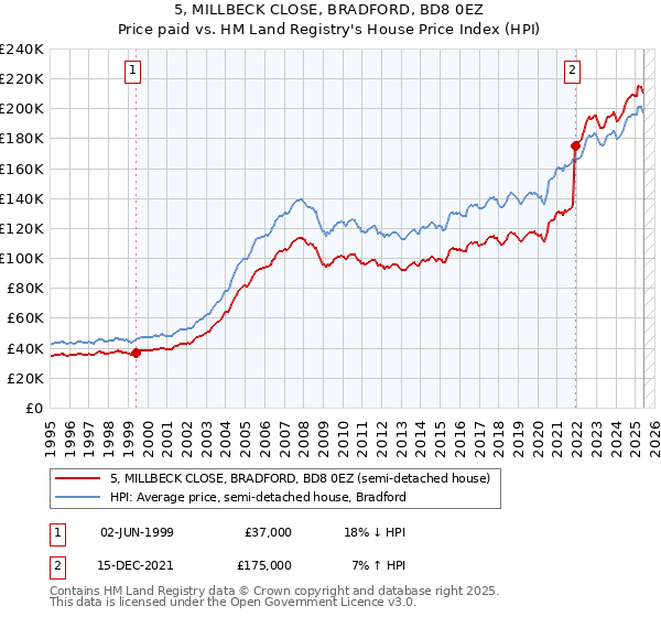 5, MILLBECK CLOSE, BRADFORD, BD8 0EZ: Price paid vs HM Land Registry's House Price Index