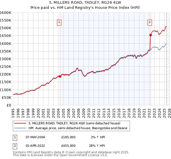 5, MILLERS ROAD, TADLEY, RG26 4LW: Price paid vs HM Land Registry's House Price Index