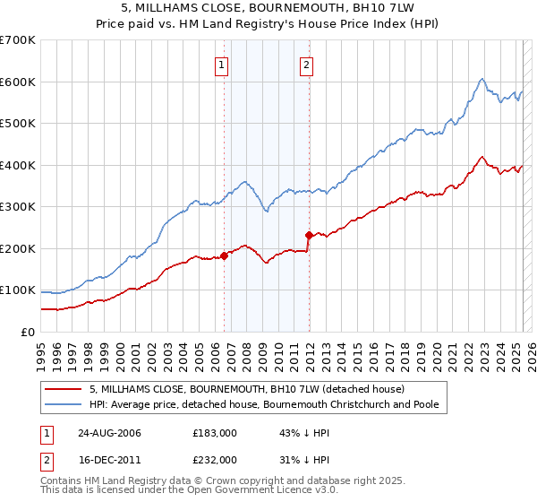 5, MILLHAMS CLOSE, BOURNEMOUTH, BH10 7LW: Price paid vs HM Land Registry's House Price Index