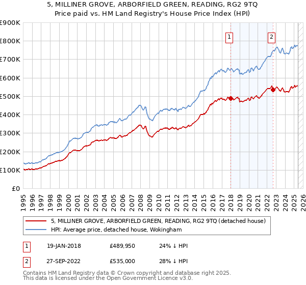 5, MILLINER GROVE, ARBORFIELD GREEN, READING, RG2 9TQ: Price paid vs HM Land Registry's House Price Index